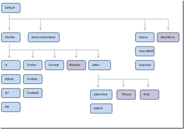 Structure Of Asp.net Programa