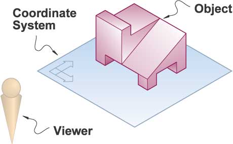 The Three Attributes/Objects of a 3D Environment