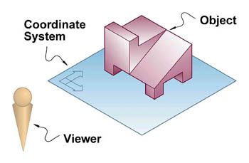 The Three Attributes/Objects of a 3D Environment