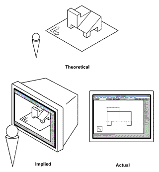 The theoretical, implied, and actual display of a 3D environment.