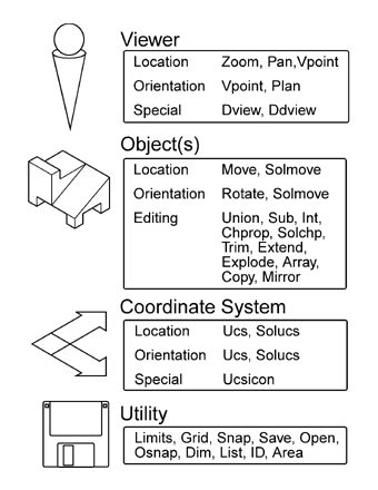 The AutoCAD command organizer